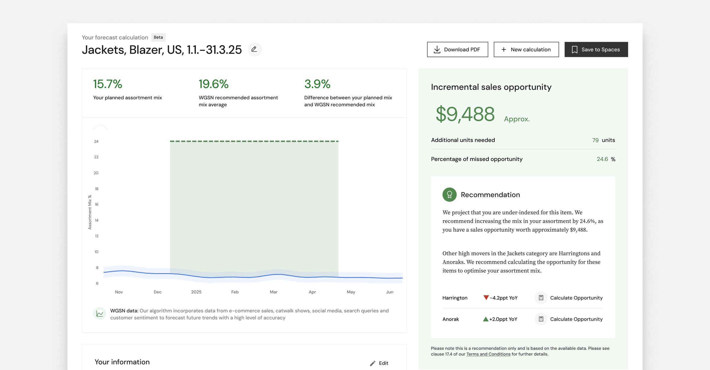 The Opportunity Calculator result for Jackets, Blazer, US, 1.1. to 31.3.25: a planned assortment mix of 15.7 per cent against a WGSN recommended average of 19.6 per cent, a 3.9 per cent difference, and an assortment mix chart; alongside an Incremental sales opportunity panel reading $9,488, 79 additional units needed and 24.6 per cent missed opportunity, with a recommendation to increase the mix by 24.6 per cent and Harrington and Anorak listed as other high movers to calculate