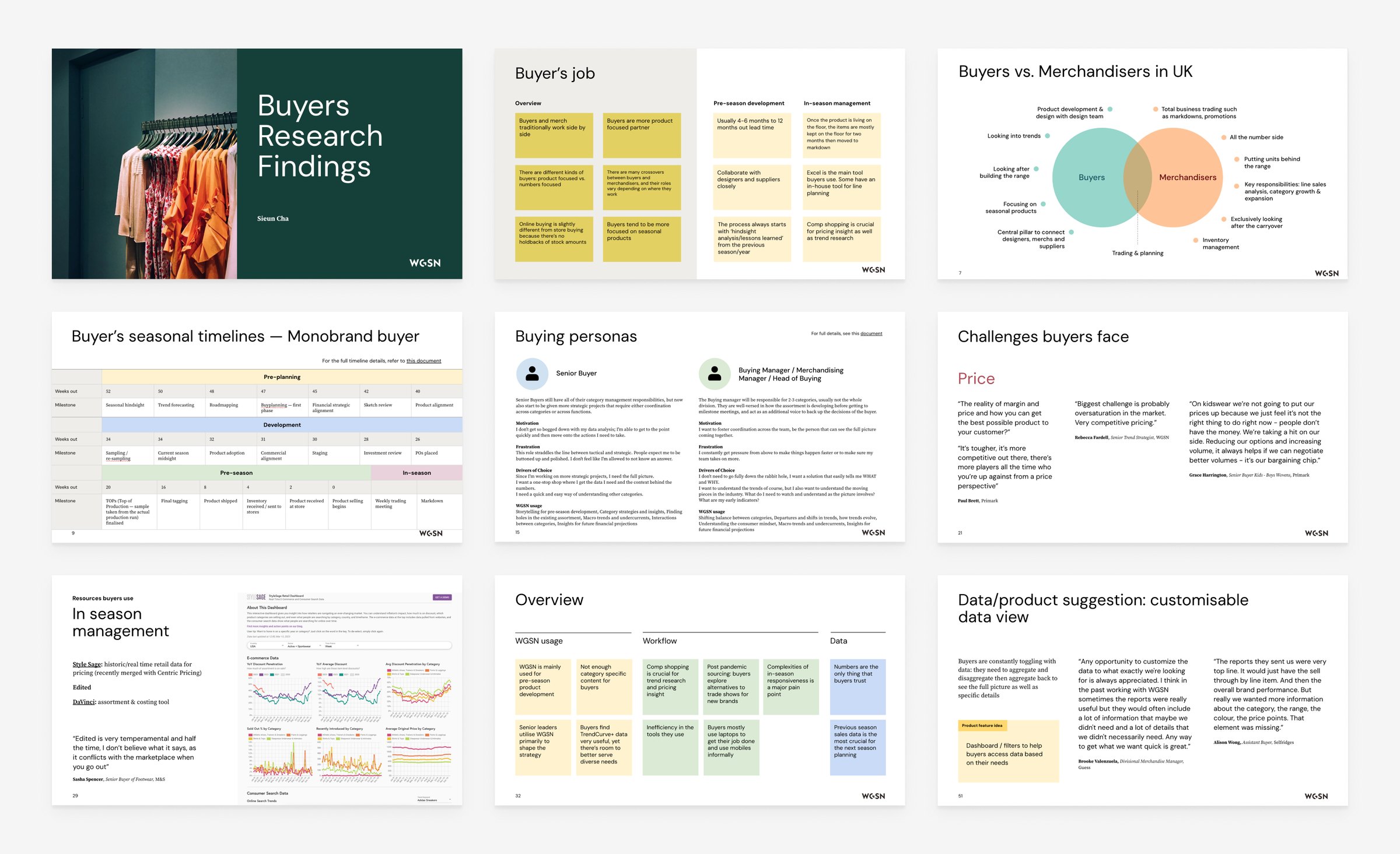 Nine slides from Buyers Research Findings: a title slide over a rail of clothing; Buyer's job, split into overview, pre-season development and in-season management; a Buyers vs. Merchandisers in UK venn diagram; Buyer's seasonal timelines for a monobrand buyer, running from pre-planning through development, pre-season and in-season; Buying personas for a senior buyer and a buying manager; Challenges buyers face, on price; In season management and the resources buyers use; an Overview of WGSN usage, workflow and data; and a data and product suggestion for a customisable data view