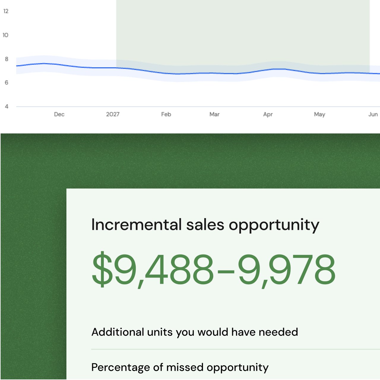 A buying tool forecast chart running from December to June 2027, above a deep green field carrying an Incremental sales opportunity card that reads $9,488 to 9,978, with additional units needed and percentage of missed opportunity beneath it