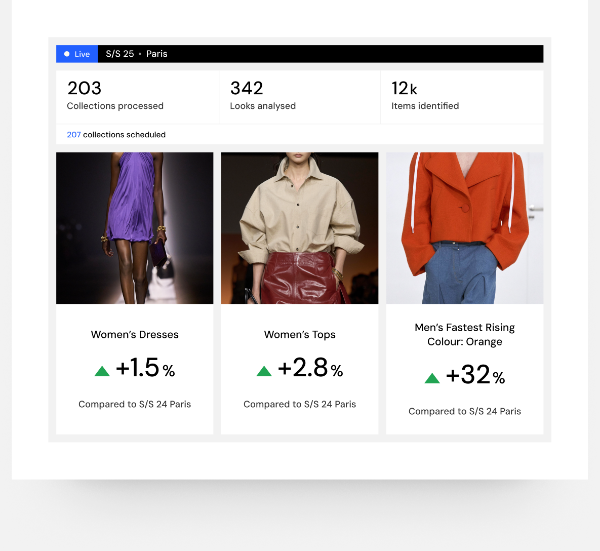 A live data panel for S/S 25 Paris — collections processed, looks analysed and items identified — above three trend cards showing percentage shifts against S/S 24 Paris
