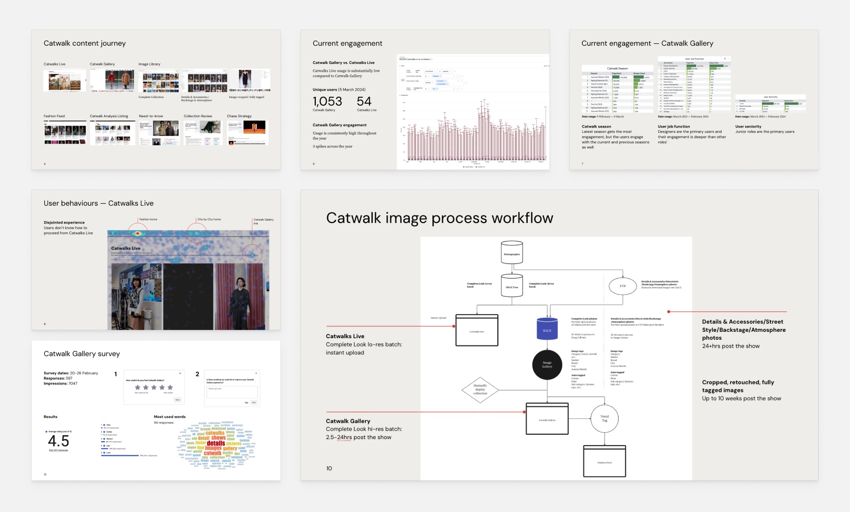 Six research slides: the Catwalk content journey across Live, Gallery and Image Library; current engagement showing 1,053 unique Gallery users against 54 for Live; engagement broken down by season, job function and seniority; a heatmap of Catwalks Live showing users don't know how to proceed; the Catwalk Gallery survey at 4.5 out of 5 from 597 responses; and the catwalk image process workflow from photographer to Fashion Feed