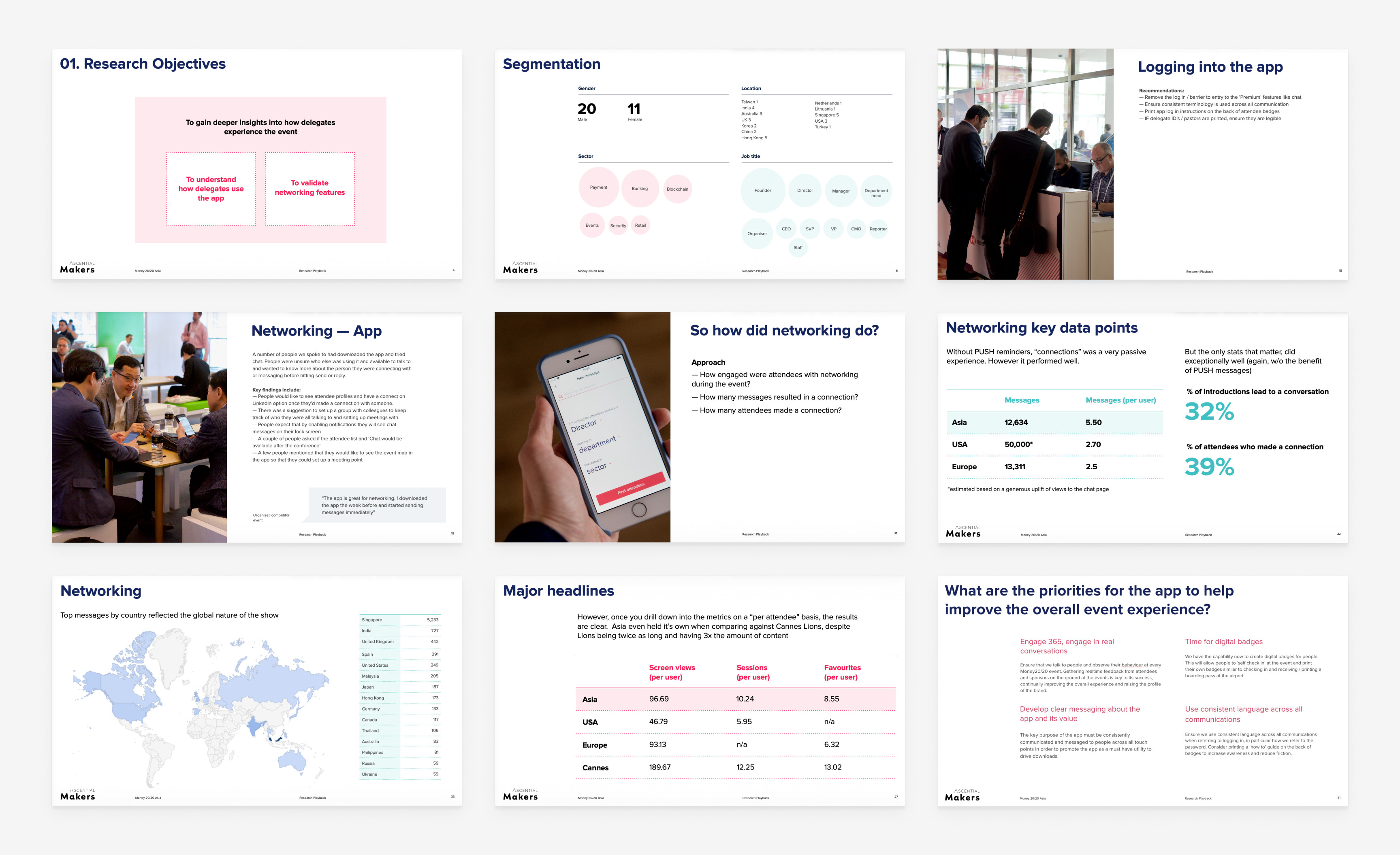 Nine slides from the Money20/20 Asia 2018 research playback: the research objectives, to understand how delegates use the app and to validate the networking features; attendee segmentation by gender, sector, location and job title; findings on logging into the app; networking feedback from the app, with a delegate quote about downloading it a week early and messaging immediately; the questions behind the networking analysis; key networking data points, where 32% of introductions led to a conversation and 39% of attendees made a connection; top messages by country across a world map; per-attendee headline metrics comparing Asia, USA, Europe and Cannes; and the recommended priorities for improving the overall event experience