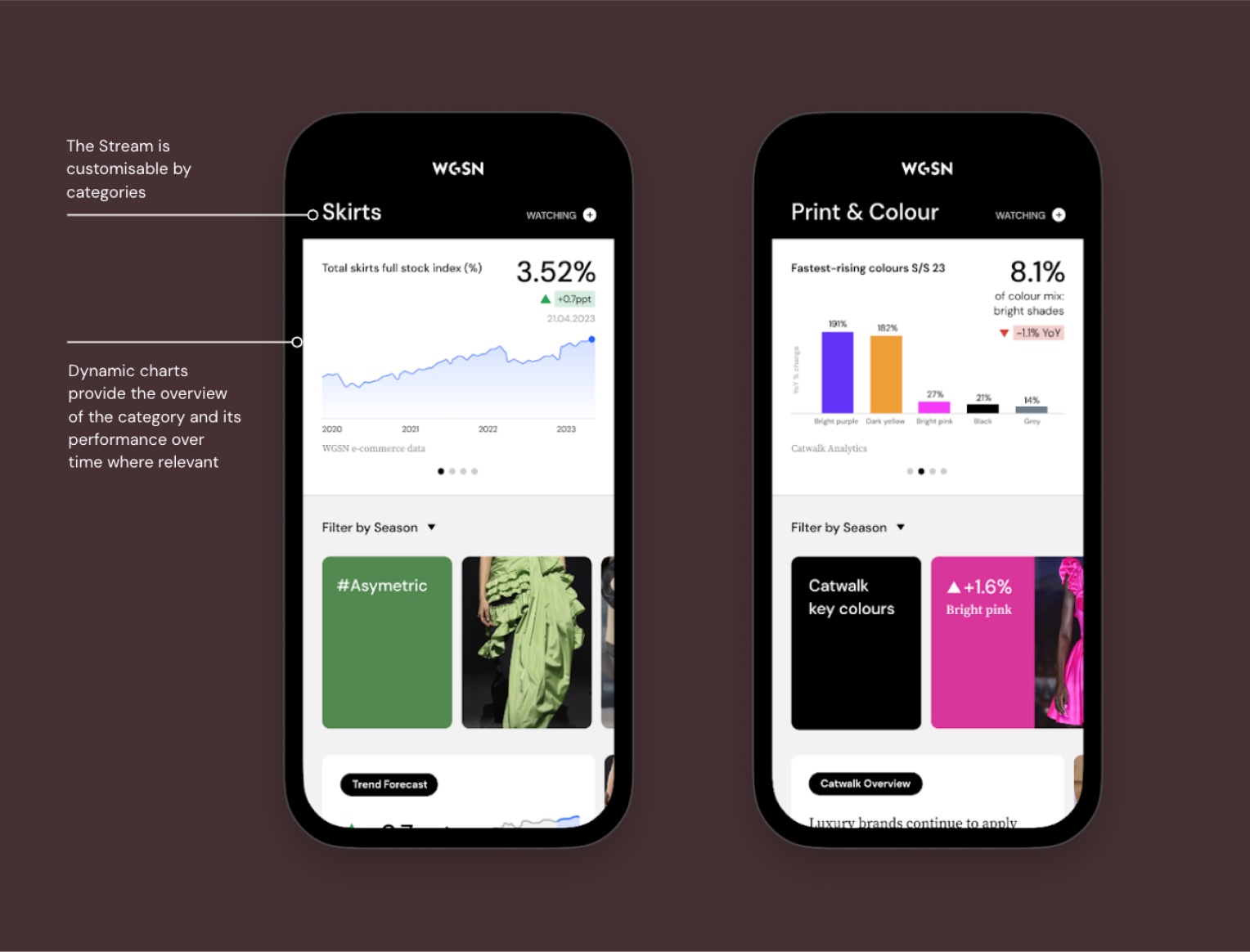 Two phone screens, Skirts and Print & Colour, each led by a data card — a total skirts full stock index at 3.52% and a fastest-rising colours chart at 8.1% — above a filterable grid of cards. Annotations read: the Stream is customisable by categories; dynamic charts provide the overview of the category and its performance over time where relevant