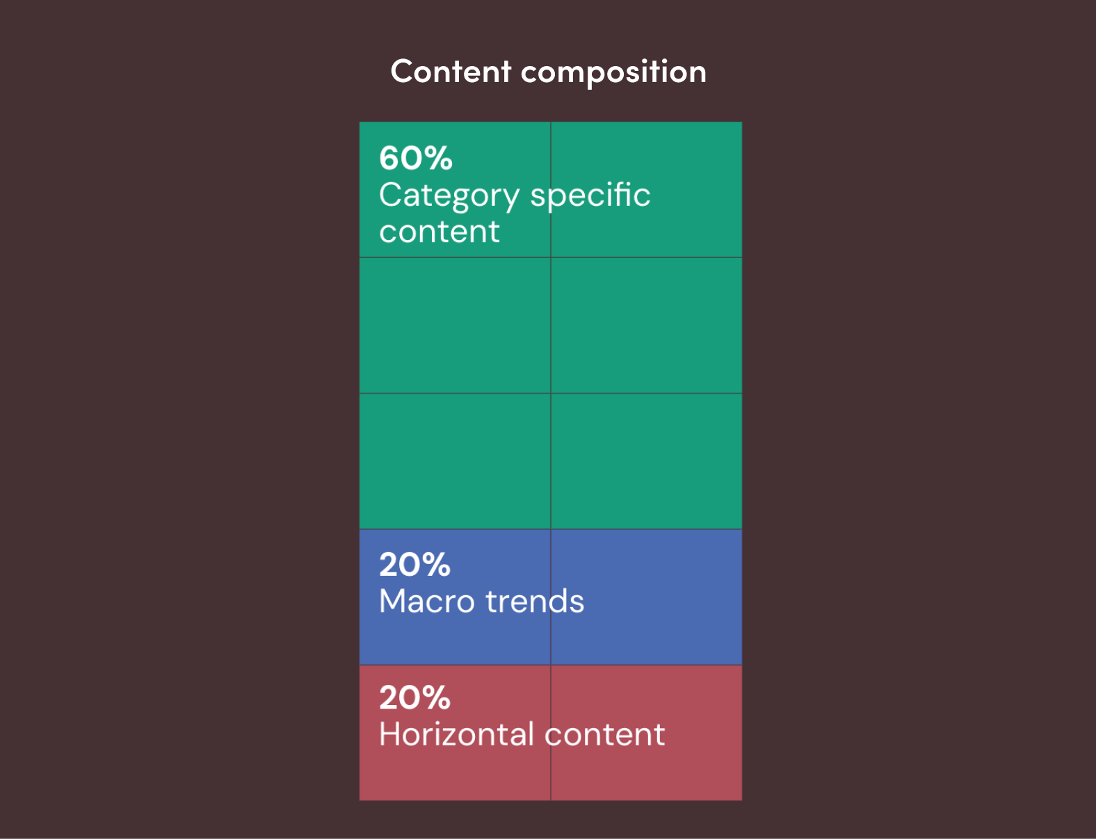 Content composition block: 60% category specific content, 20% macro trends, 20% horizontal content