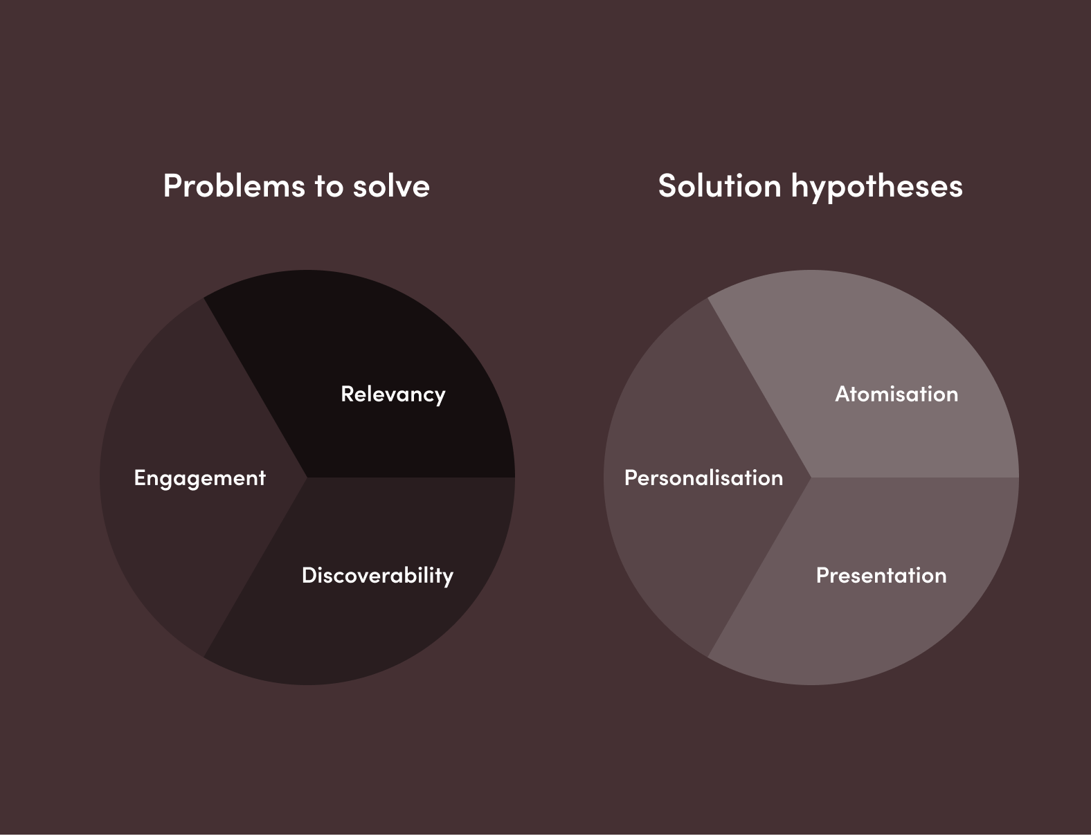 Two pie charts: Problems to solve — relevancy, discoverability and engagement — beside Solution hypotheses — atomisation, personalisation and presentation