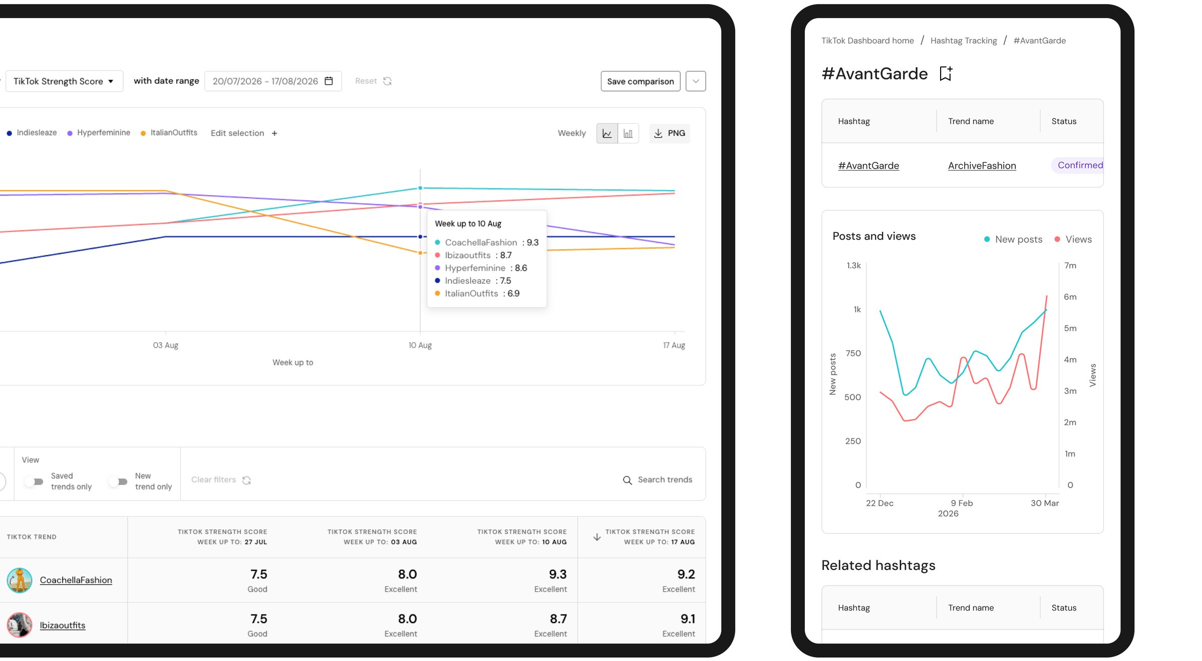 Two screens. The trend comparison: a line chart tracking five trends week by week from 3 to 17 August, with a tooltip for the week to 10 August reading CoachellaFashion 9.3, Ibizaoutfits 8.7, Hyperfeminine 8.6, Indiesleaze 7.5 and ItalianOutfits 6.9, and the trend table below it. And the #AvantGarde hashtag page, confirmed against the ArchiveFashion trend, with a Posts and views chart plotting new posts against views from late December 2026 into March, above a related hashtags table