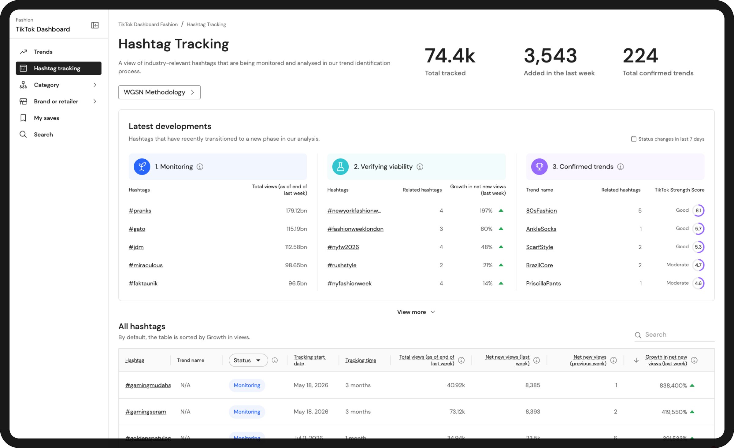 The Hashtag Tracking screen: 74.4k hashtags tracked, 3,543 added in the last week and 224 confirmed trends, above a Latest developments panel splitting hashtags across three phases — Monitoring, listing #pranks, #gato, #jdm, #miraculous and #faktaunik by total views; Verifying viability, listing #newyorkfashionweek, #fashionweeklondon, #nyfw2026, #rushstyle and #nyfashionweek by growth in net new views; and Confirmed trends, listing 80sFashion, AnkleSocks, ScarfStyle, BrazilCore and PriscillaPants with their TikTok Strength Scores — with an All hashtags table beneath, sorted by growth in views