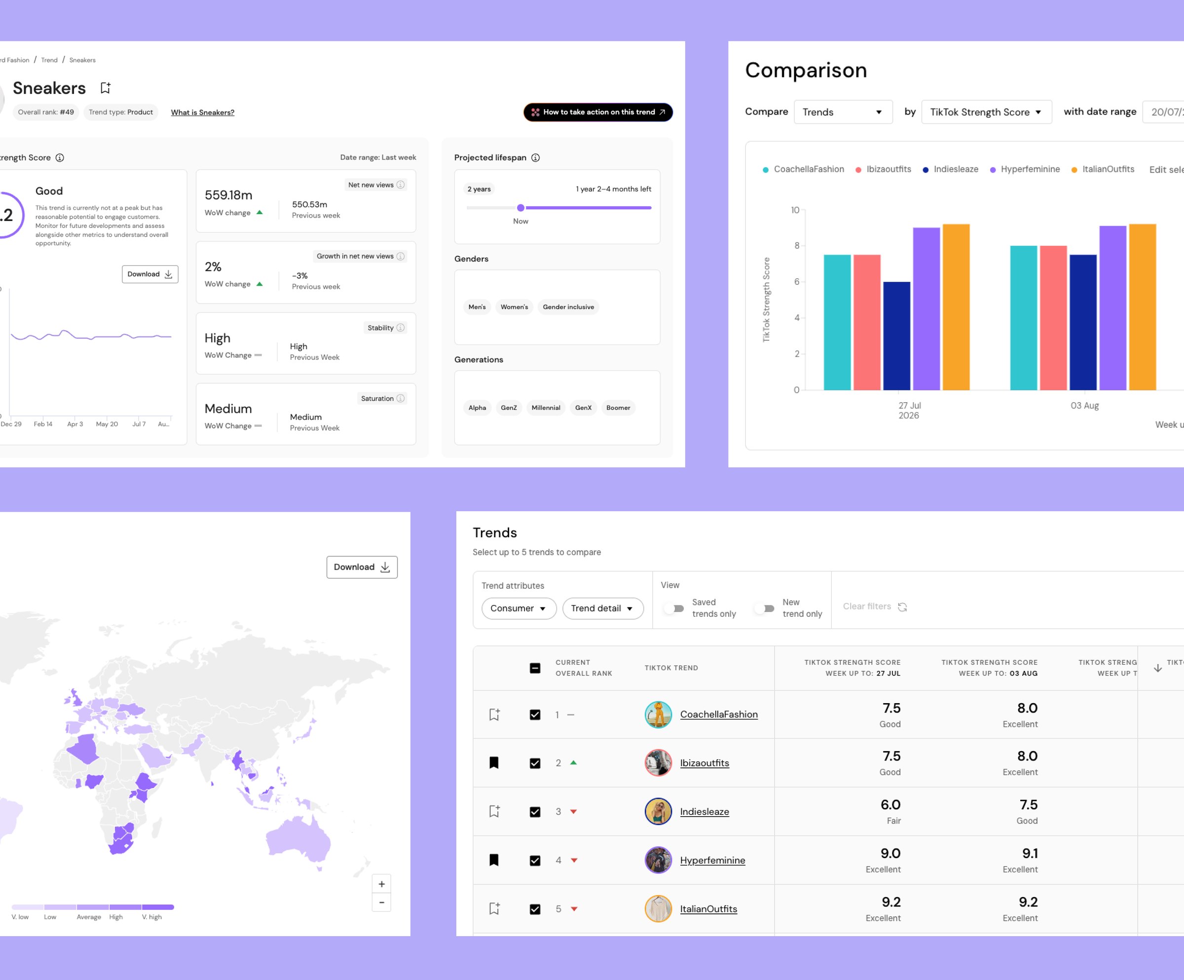 Four screens on a lilac field. The Sneakers trend page, ranked #49, with its strength score marked Good, 559.18m net new views, 2 per cent growth, high stability and medium saturation, a projected lifespan of one year two to four months left, and gender and generation breakdowns. The Comparison view, plotting CoachellaFashion, Ibizaoutfits, Indiesleaze, Hyperfeminine and ItalianOutfits as bars against TikTok Strength Score for the weeks to 27 July and 3 August. A world map shading markets from very low to very high. And the Trends picker, letting a user select up to five trends to compare, with scores week on week for CoachellaFashion, Ibizaoutfits, Indiesleaze, Hyperfeminine and ItalianOutfits