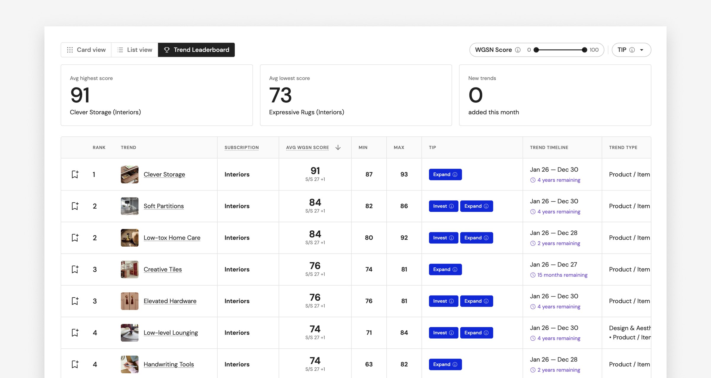 The Trend Leaderboard: an average highest score of 91 for Clever Storage (Interiors), an average lowest of 73 for Expressive Rugs (Interiors), and no new trends added this month — above a ranked table of Interiors trends scored on S/S 27, with Clever Storage at 91, Soft Partitions and Low-tox Home Care at 84, Creative Tiles and Elevated Hardware at 76, and Low-level Lounging and Handwriting Tools at 74, each carrying its score range, an Invest or Expand tip, a trend timeline from Jan 26, and the time it has left to run