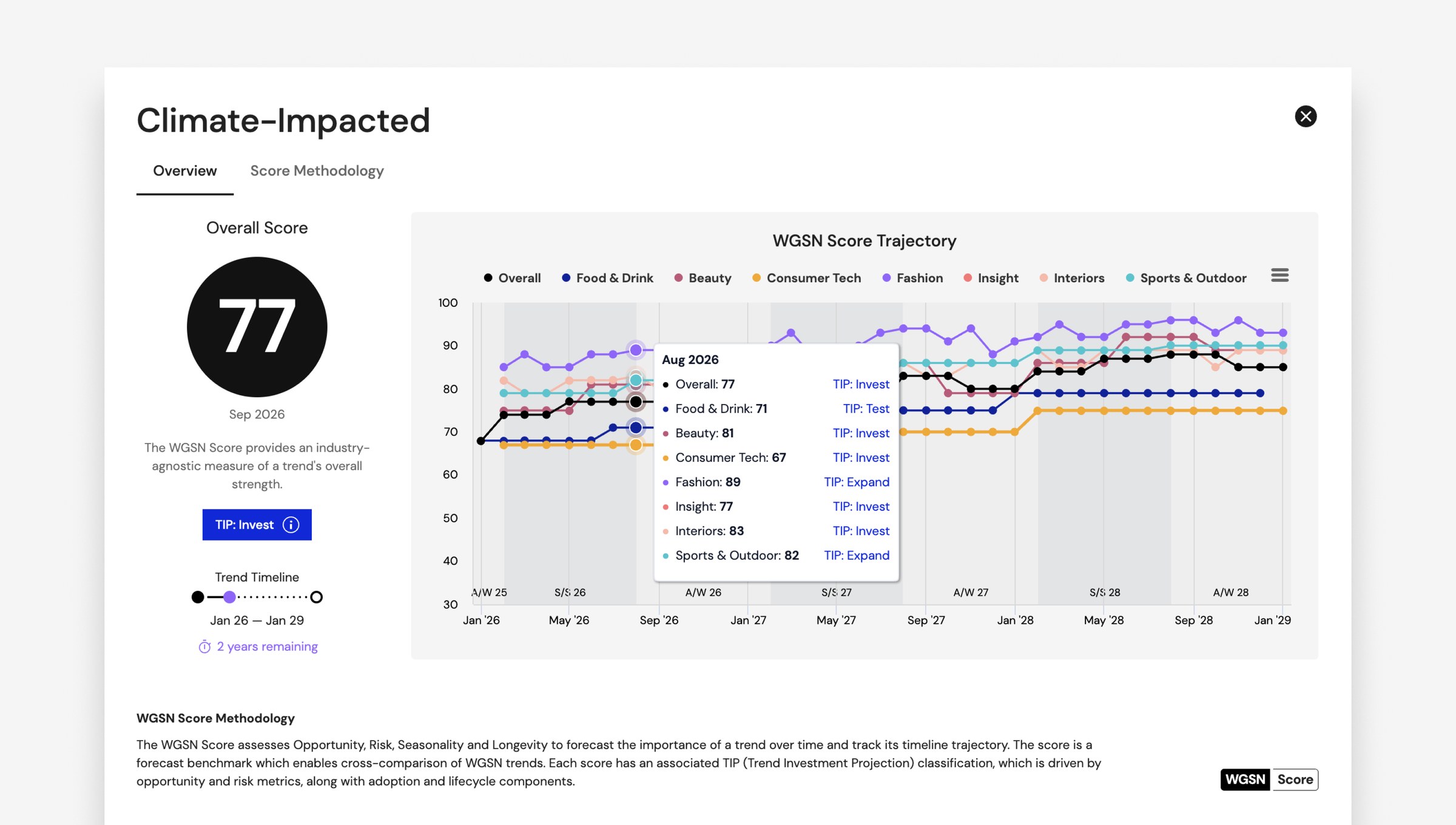 The Wise Tech score panel, opened over the database: an overall WGSN Score of 72 for September 2026, marked TIP Test, on a trend timeline running Jan 26 to Jan 29 with two years remaining — beside a WGSN Score Trajectory chart tracking the trend from May 2026 to Jan 2029 across Beauty, Consumer Tech, Fashion, Food & Drink, Insight, Interiors and Sports & Outdoor, with a May 2027 readout scoring Fashion 94, Consumer Tech 81, Sports & Outdoor 78, Beauty 77, and an overall 75
